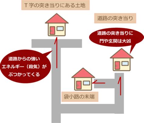 風水 道路|土地の道路付きの吉凶（2）玄関を吉方位に作るための道路付け。